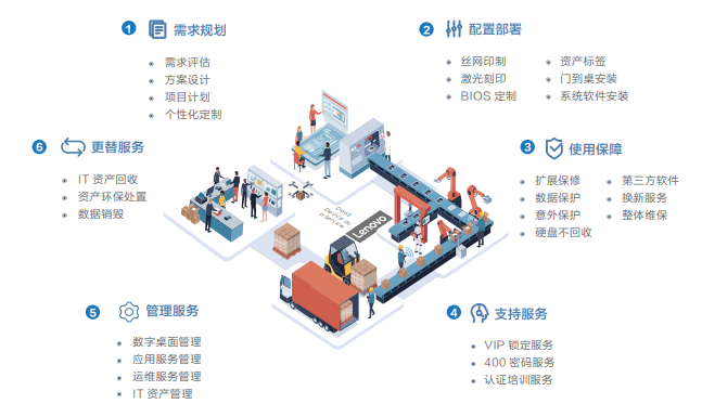 联想DaaS模式Lifecycle Service.png